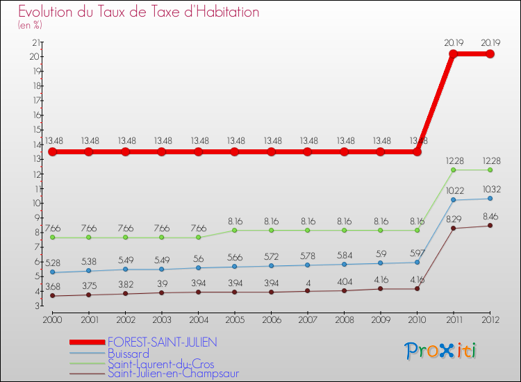 Evolution du taux de la taxe d'habitation pour FOREST-SAINT-JULIEN et les communes proches Comparaison des taux de la taxe d'habitation pour FOREST-SAINT-JULIEN et les communes voisines