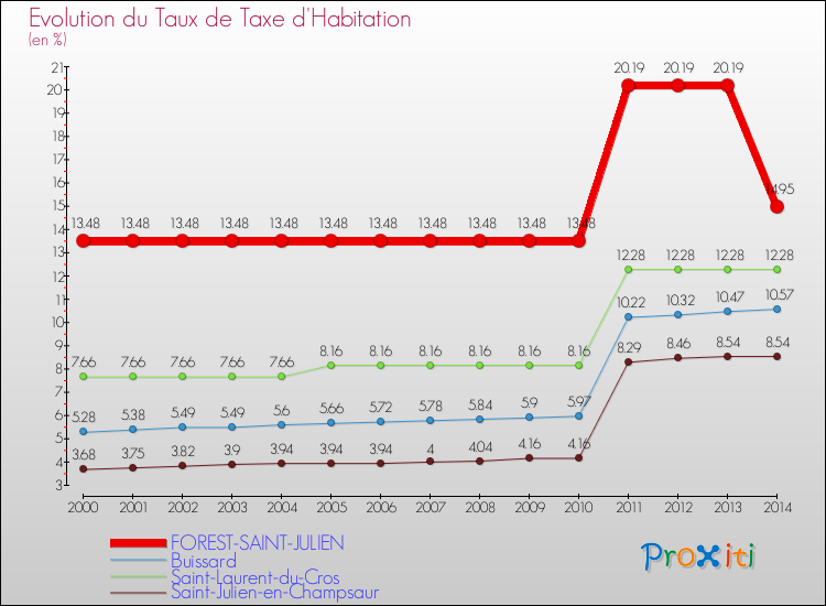 Evolution du taux de la taxe d'habitation pour FOREST-SAINT-JULIEN et les communes proches de 2000 à 2014 Comparaison des taux de la taxe d'habitation pour FOREST-SAINT-JULIEN et les communes voisines de 2000 à 2014