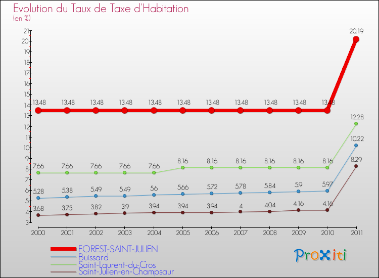 Evolution du taux de la taxe d'habitation pour FOREST-SAINT-JULIEN et les communes proches Comparaison des taux de la taxe d'habitation pour FOREST-SAINT-JULIEN et les communes voisines