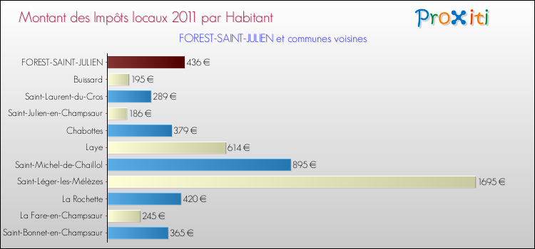 Montant des impôts locaux par Habitant pour FOREST-SAINT-JULIEN et les communes proches Comparaison des impôts locaux par habitant pour FOREST-SAINT-JULIEN et les communes voisines