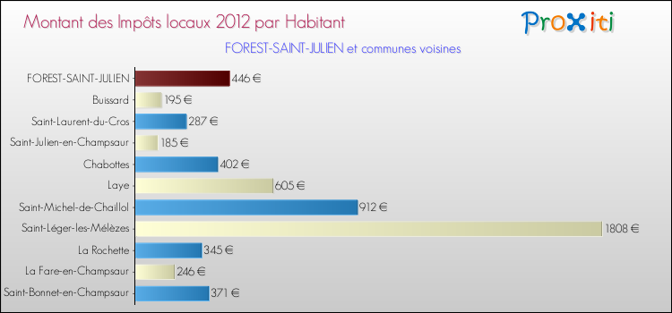 Montant des impôts locaux par Habitant pour FOREST-SAINT-JULIEN et les communes proches Comparaison des impôts locaux par habitant pour FOREST-SAINT-JULIEN et les communes voisines