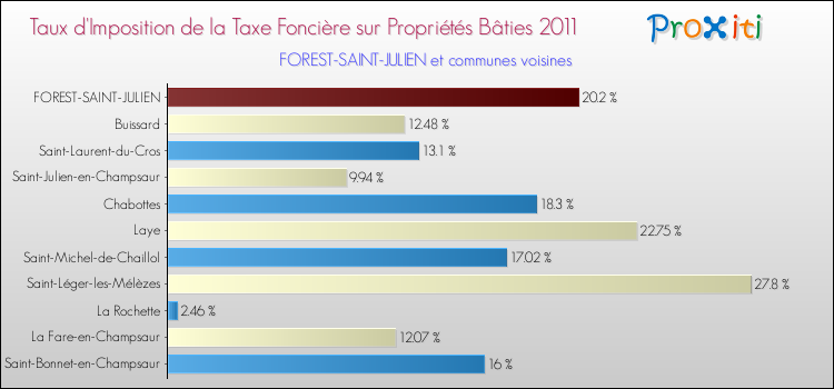 Taux d'imposition de la taxe foncière sur le bati 2011 pour FOREST-SAINT-JULIEN et les communes proches Comparaison des taux d'imposition de la taxe foncière sur le bati 2011 pour FOREST-SAINT-JULIEN et les communes voisines