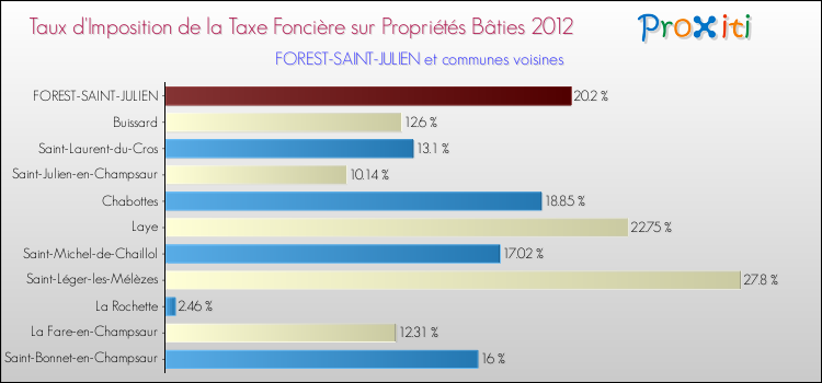 Taux d'imposition de la taxe foncière sur le bati 2012 pour FOREST-SAINT-JULIEN et les communes proches Comparaison des taux d'imposition de la taxe foncière sur le bati 2012 pour FOREST-SAINT-JULIEN et les communes voisines