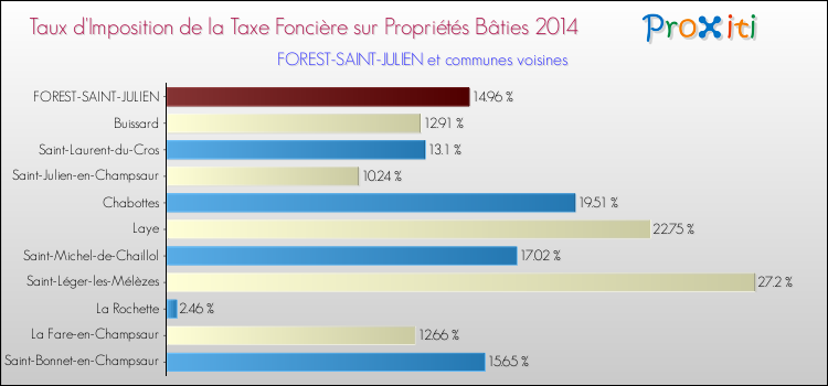 Taux d'imposition de la taxe foncière sur le bati 2014 pour FOREST-SAINT-JULIEN et les communes proches Comparaison des taux d'imposition de la taxe foncière sur le bati 2014 pour FOREST-SAINT-JULIEN et les communes voisines