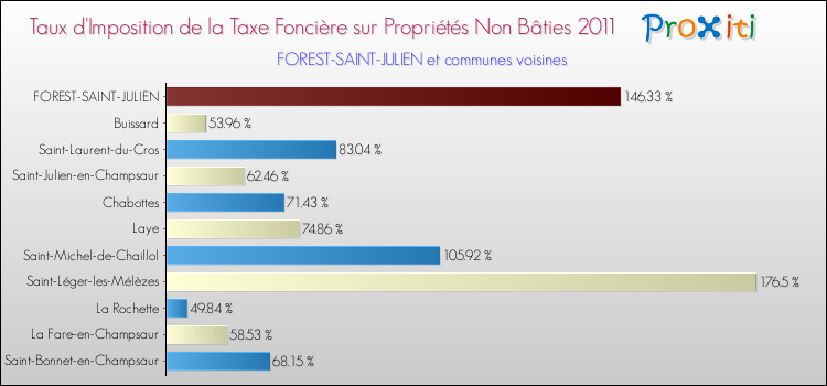 Taux d'imposition de la taxe foncière sur les immeubles et terrains non batis 2011 pour FOREST-SAINT-JULIEN et les communes proches Comparaison des taux d'imposition de la taxe foncière sur les immeubles et terrains non batis 2011 pour FOREST-SAINT-JULIEN et les communes voisines