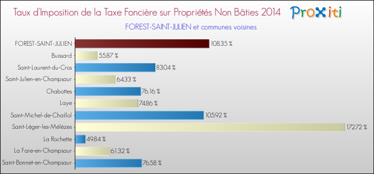 Taux d'imposition de la taxe foncière sur les immeubles et terrains non batis 2014 pour FOREST-SAINT-JULIEN et les communes proches Comparaison des taux d'imposition de la taxe foncière sur les immeubles et terrains non batis 2014 pour FOREST-SAINT-JULIEN et les communes voisines