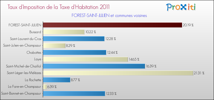 Taux d'imposition de la taxe d'habitation 2011 pour FOREST-SAINT-JULIEN et les communes proches Comparaison des taux d'imposition de la taxe d'habitation 2011 pour FOREST-SAINT-JULIEN et les communes voisines