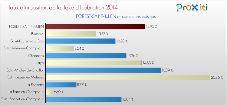 Taux d'imposition de la taxe d'habitation 2014 pour FOREST-SAINT-JULIEN et les communes proches Comparaison des taux d'imposition de la taxe d'habitation 2014 pour FOREST-SAINT-JULIEN et les communes voisines