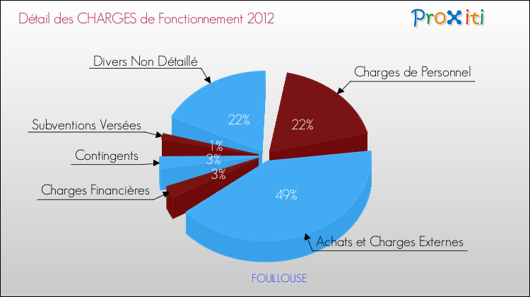 Décomposition des Charges de Fonctionnement 2012 de la commune de FOUILLOUSE Charges de Fonctionnement 2012 pour la commune de FOUILLOUSE