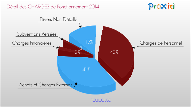 Décomposition des Charges de Fonctionnement 2014 de la commune de FOUILLOUSE Charges de Fonctionnement 2014 pour la commune de FOUILLOUSE