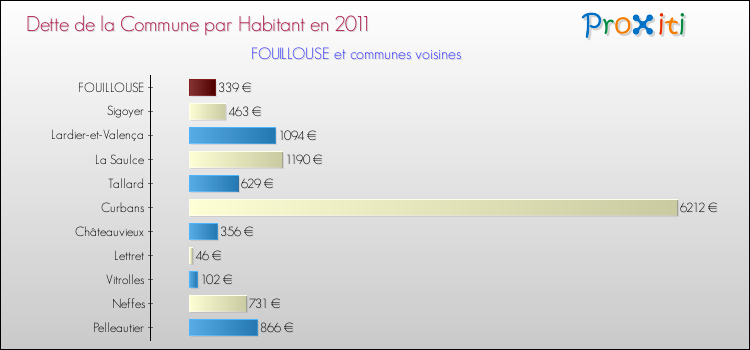 Dette par habitant de la commune en 2011 pour FOUILLOUSE et les communes proches Comparaison de la dette par habitant de la commune en 2011 pour FOUILLOUSE et les communes voisines
