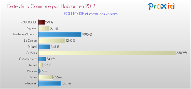 Dette par habitant de la commune en 2012 pour FOUILLOUSE et les communes proches Comparaison de la dette par habitant de la commune en 2012 pour FOUILLOUSE et les communes voisines