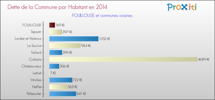 Dette par habitant de la commune en 2014 pour FOUILLOUSE et les communes proches Comparaison de la dette par habitant de la commune en 2014 pour FOUILLOUSE et les communes voisines