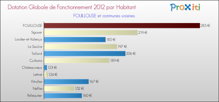 Montant des dotations globales de fonctionnement DGF par Habitant pour FOUILLOUSE et les communes proches Comparaison des des dotations globales de fonctionnement DGF par habitant pour FOUILLOUSE et les communes voisines