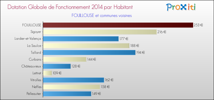 Montant des dotations globales de fonctionnement DGF par Habitant pour FOUILLOUSE et les communes proches en 2014. Comparaison des des dotations globales de fonctionnement DGF par habitant pour FOUILLOUSE et les communes voisines en 2014.
