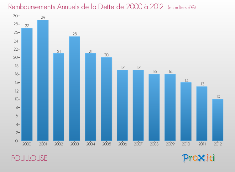 Evolution de l'annuité de la dette pour la commune de FOUILLOUSE de 2000 à 2012 Annuités de la dette pour FOUILLOUSE de 2000 à 2012