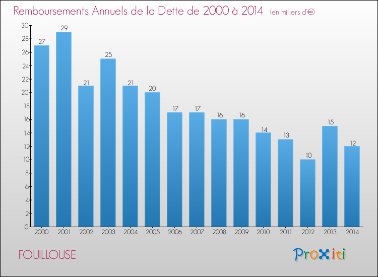 Evolution de l'annuité de la dette pour la commune de FOUILLOUSE de 2000 à 2014 Annuités de la dette pour FOUILLOUSE de 2000 à 2014