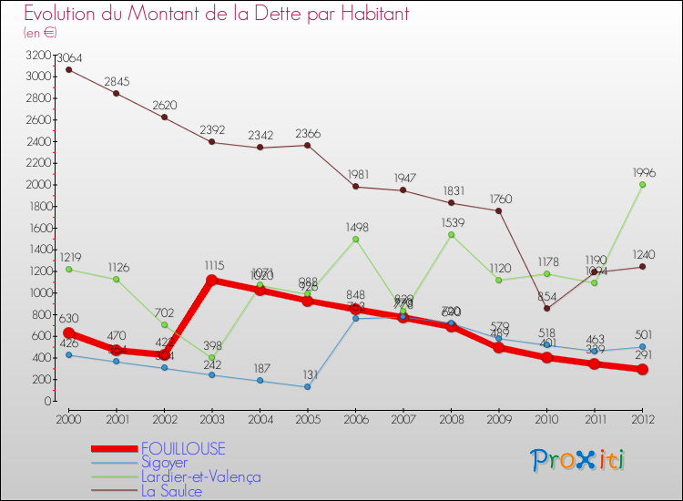 Evolution de la dette par habitant pour la commune de FOUILLOUSE et les communes proches de 2000 à 2012 Comparaison de la dette par habitant pour FOUILLOUSE et les communes voisines de 2000 à 2012