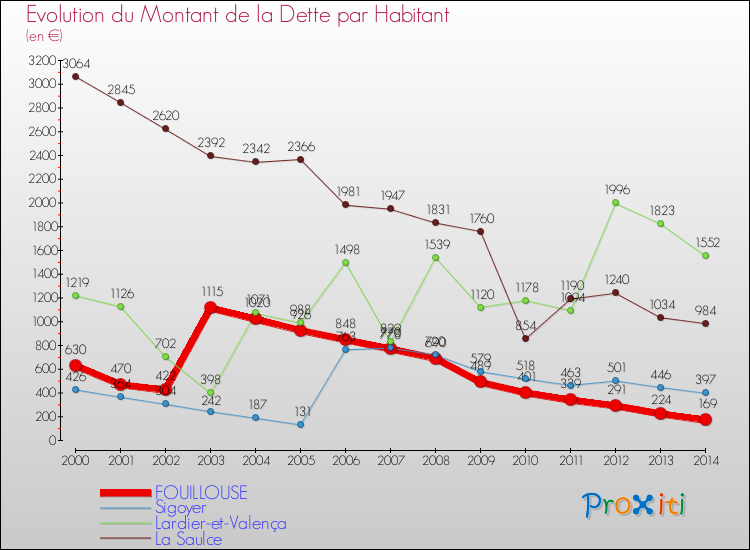 Evolution de la dette par habitant pour la commune de FOUILLOUSE et les communes proches de 2000 à 2014 Comparaison de la dette par habitant pour FOUILLOUSE et les communes voisines de 2000 à 2014