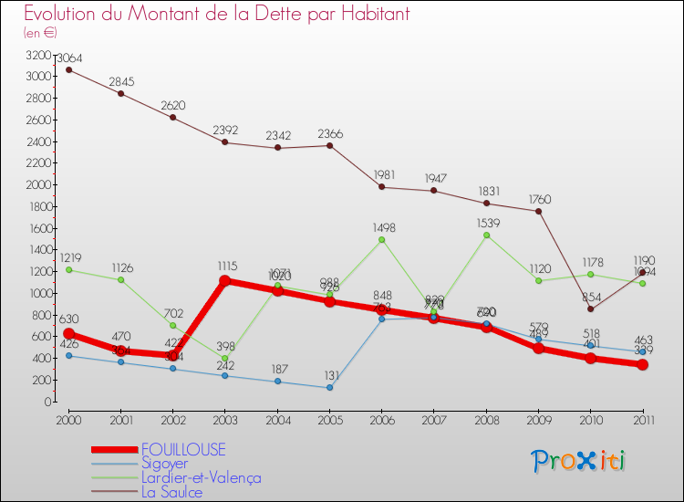 Evolution de la dette par habitant pour la commune de FOUILLOUSE et les communes proches Comparaison de la dette par habitant pour FOUILLOUSE et les communes voisines