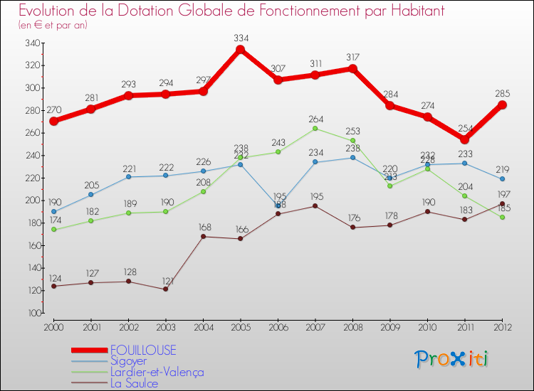 Evolution et montant de la dotation globale de fonctionnement par Habitant pour FOUILLOUSE et les communes proches Comparaison des dotations globales de fonctionnement par habitant pour FOUILLOUSE et les communes voisines