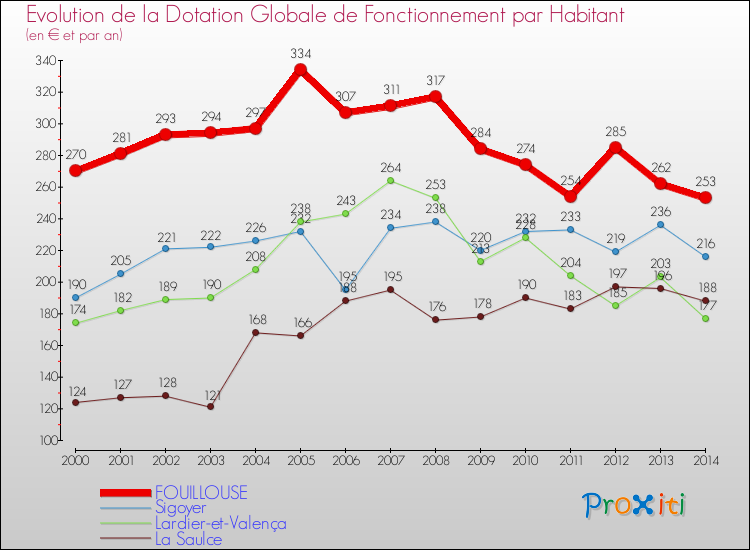 Evolution et montant de la dotation globale de fonctionnement par Habitant pour FOUILLOUSE et les communes proches de 2000 à 2014. Comparaison des dotations globales de fonctionnement par habitant pour FOUILLOUSE et les communes voisines de 2000 à 2014.