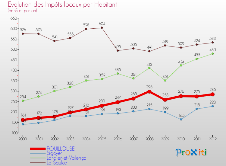 Evolution et montant des impôts locaux par Habitant pour FOUILLOUSE et les communes proches Comparaison des impôts locaux par habitant pour FOUILLOUSE et les communes voisines
