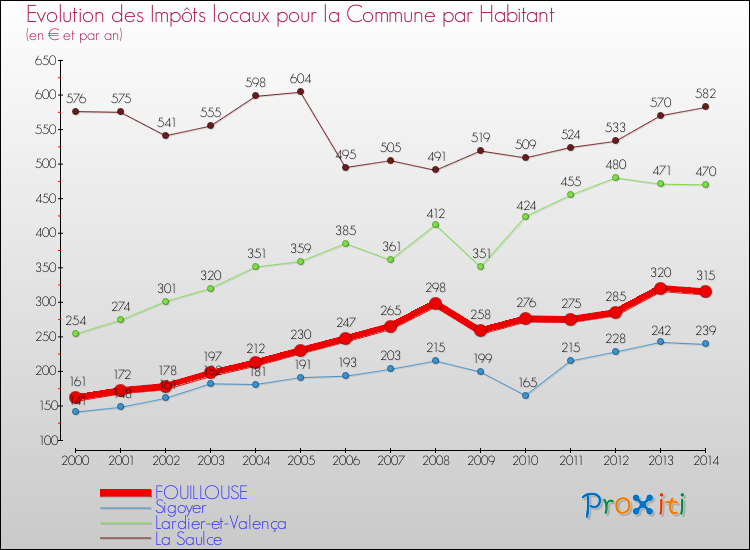 Evolution et montant des impôts locaux par Habitant pour FOUILLOUSE et les communes proches de 2000 à 2014 Comparaison des impôts locaux par habitant pour FOUILLOUSE et les communes voisines de 2000 à 2014