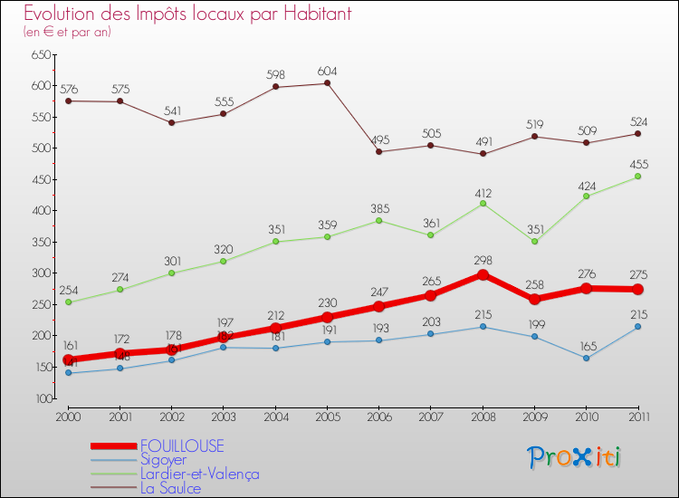 Evolution et montant des impôts locaux par Habitant pour FOUILLOUSE et les communes proches Comparaison des impôts locaux par habitant pour FOUILLOUSE et les communes voisines