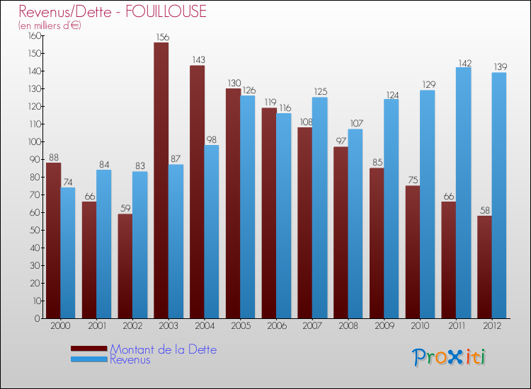 Evolution comparée de la dette et des revenus pour la commune de FOUILLOUSE de 2000 à 2012 Comparaison de la dette et des revenus pour FOUILLOUSE de 2000 à 2012