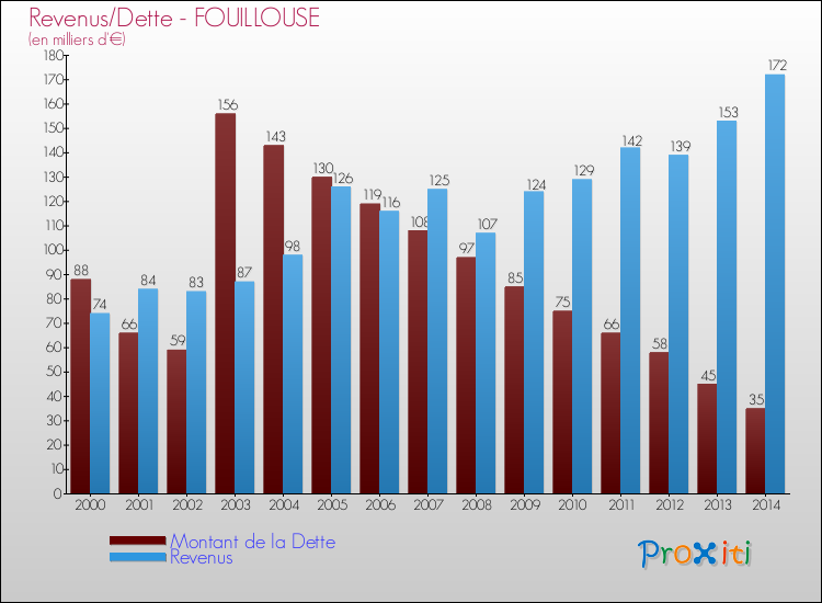 Evolution comparée de la dette et des revenus pour la commune de FOUILLOUSE de 2000 à 2014 Comparaison de la dette et des revenus pour FOUILLOUSE de 2000 à 2014