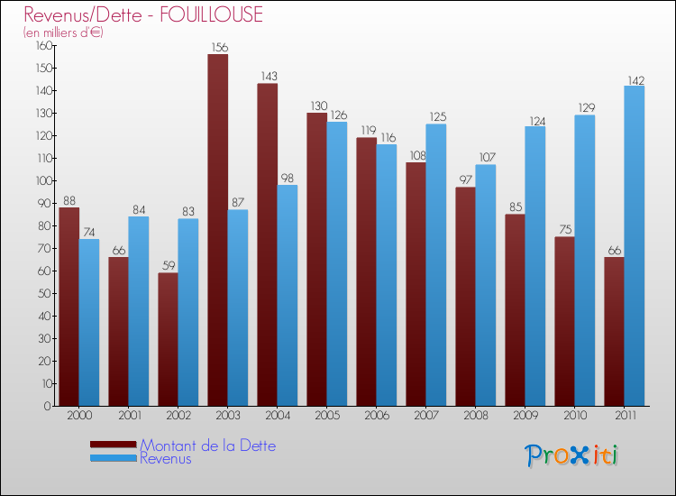 Evolution comparée de la dette et des revenus pour la commune de FOUILLOUSE de 2000 à 2011 Comparaison de la dette et des revenus pour FOUILLOUSE de 2000 à 2011