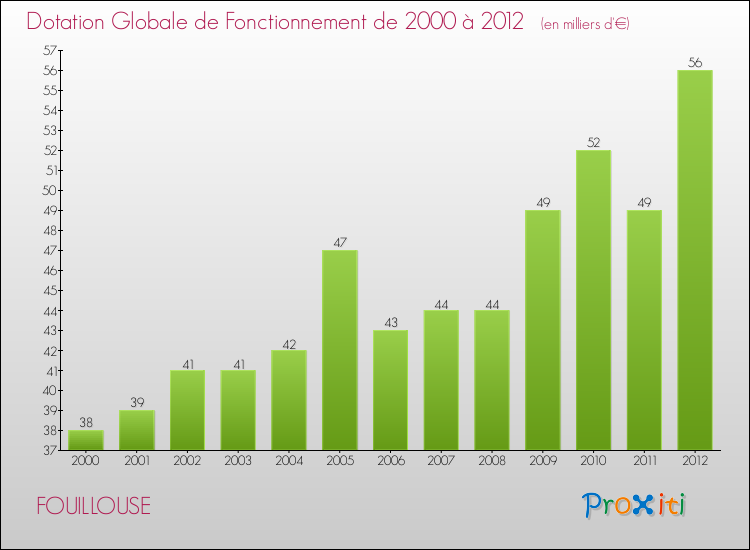 Evolution du montant de la Dotation Globale de Fonctionnement pour la commune de FOUILLOUSE de 2000 à 2012 Evolution du montant de la Dotation Globale de Fonctionnement pour FOUILLOUSE de 2000 à 2012