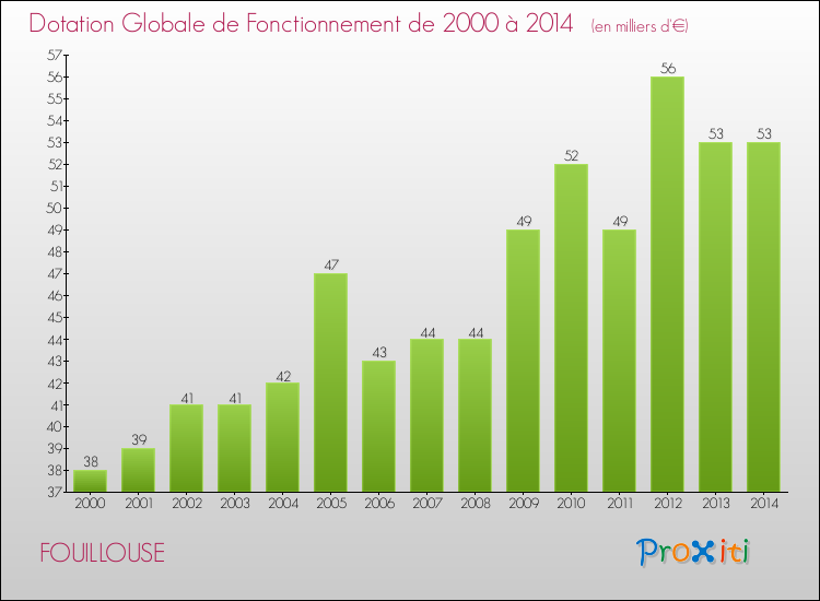 Evolution du montant de la Dotation Globale de Fonctionnement pour la commune de FOUILLOUSE de 2000 à 2014 Evolution du montant de la Dotation Globale de Fonctionnement pour FOUILLOUSE de 2000 à 2014