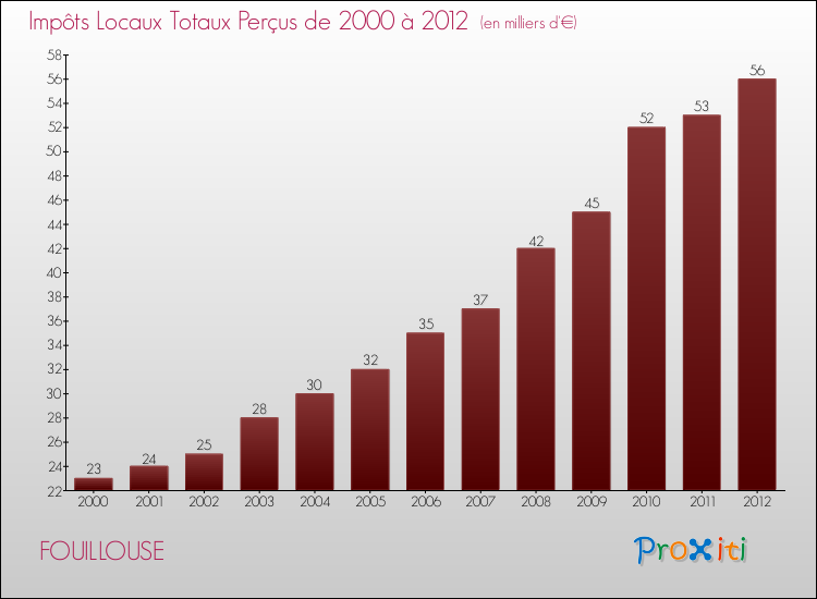 Evolution des Impôts Locaux pour la commune de FOUILLOUSE de 2000 à 2012 Evolution des Impôts Locaux pour FOUILLOUSE de 2000 à 2012