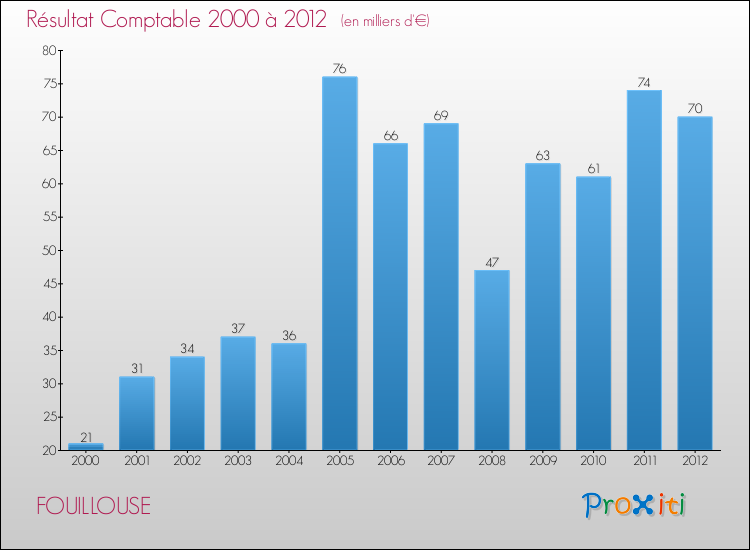 Evolution du résultat comptable pour la commune de FOUILLOUSE de 2000 à 2012 Evolution du résultat comptable pour FOUILLOUSE de 2000 à 2012
