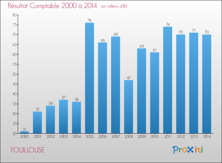 Evolution du résultat comptable pour la commune de FOUILLOUSE de 2000 à 2014 Evolution du résultat comptable pour FOUILLOUSE de 2000 à 2014