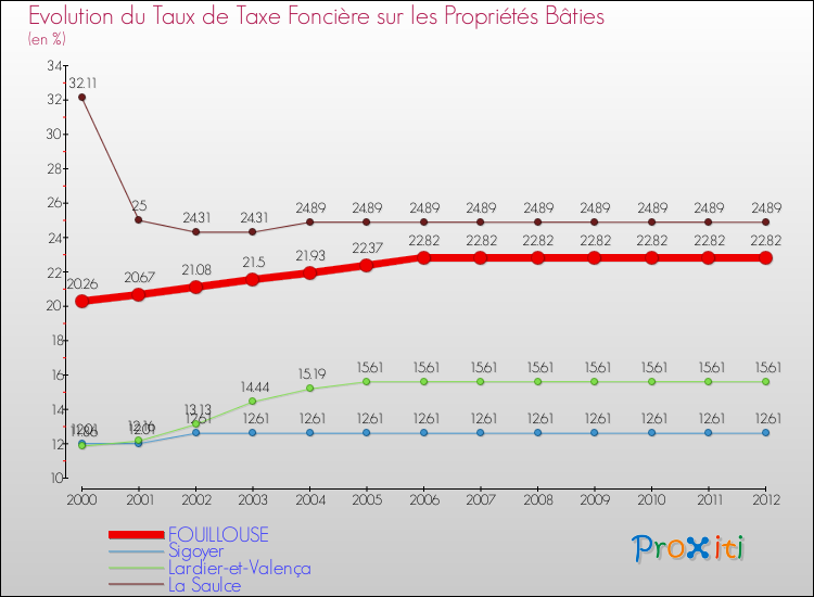 Evolution du taux de la taxe foncière sur le bati pour FOUILLOUSE et les communes proches de 2000 à 2012 Comparaison des taux de taxe foncière sur le bati pour FOUILLOUSE et les communes voisines de 2000 à 2012
