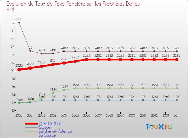 Evolution du taux de la taxe foncière sur le bati pour FOUILLOUSE et les communes proches de 2000 à 2014 Comparaison des taux de taxe foncière sur le bati pour FOUILLOUSE et les communes voisines de 2000 à 2014