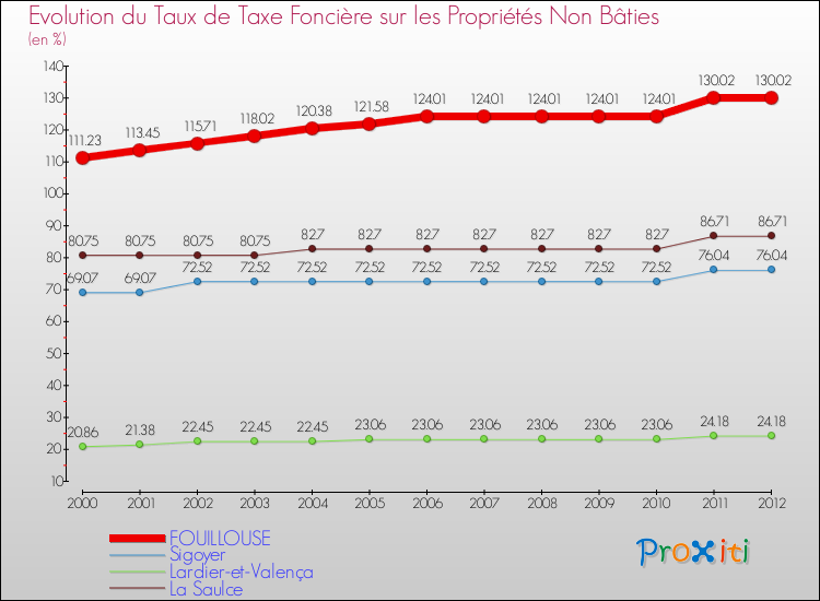 Evolution du taux de la taxe foncière sur les immeubles et terrains non batis pour FOUILLOUSE et les communes proches de 2000 à 2012 Comparaison des taux de la taxe foncière sur les immeubles et terrains non batis pour FOUILLOUSE et les communes voisines de 2000 à 2012