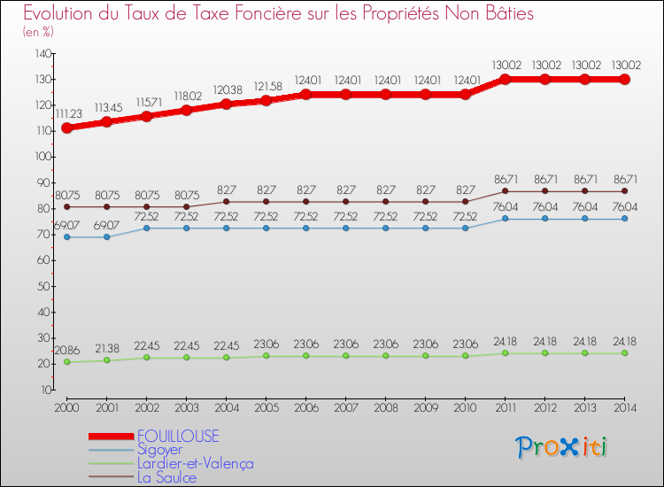 Evolution du taux de la taxe foncière sur les immeubles et terrains non batis pour FOUILLOUSE et les communes proches de 2000 à 2014 Comparaison des taux de la taxe foncière sur les immeubles et terrains non batis pour FOUILLOUSE et les communes voisines de 2000 à 2014