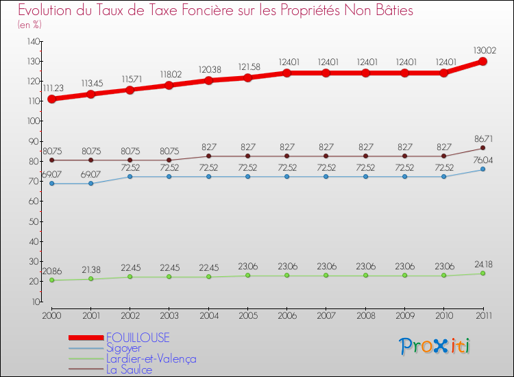 Evolution du taux de la taxe foncière sur les immeubles et terrains non batis pour FOUILLOUSE et les communes proches Comparaison des taux de la taxe foncière sur les immeubles et terrains non batis pour FOUILLOUSE et les communes voisines