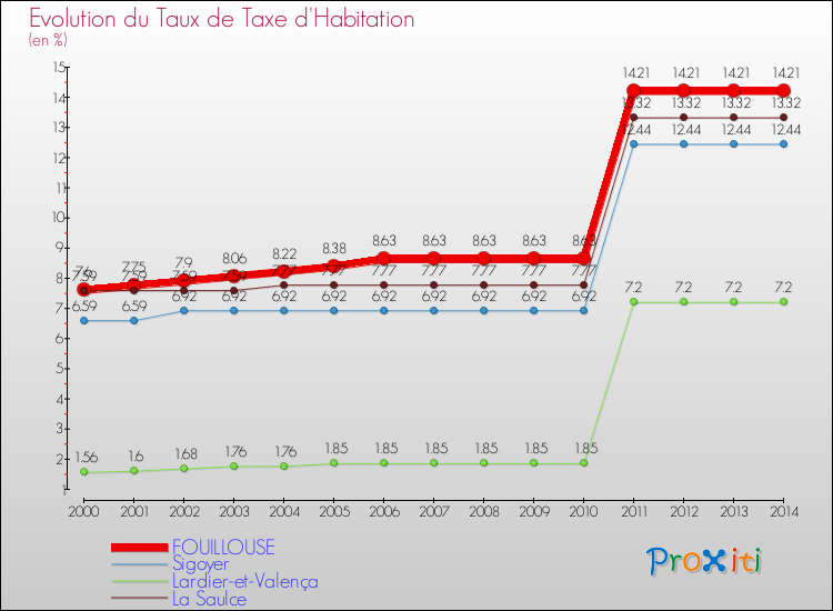 Evolution du taux de la taxe d'habitation pour FOUILLOUSE et les communes proches de 2000 à 2014 Comparaison des taux de la taxe d'habitation pour FOUILLOUSE et les communes voisines de 2000 à 2014