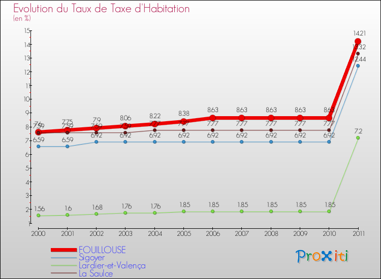 Evolution du taux de la taxe d'habitation pour FOUILLOUSE et les communes proches Comparaison des taux de la taxe d'habitation pour FOUILLOUSE et les communes voisines