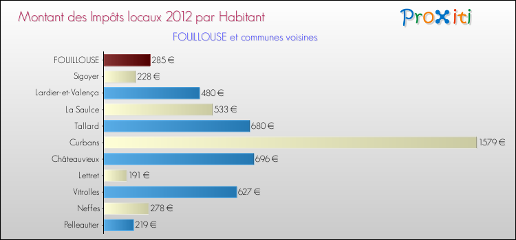 Montant des impôts locaux par Habitant pour FOUILLOUSE et les communes proches Comparaison des impôts locaux par habitant pour FOUILLOUSE et les communes voisines
