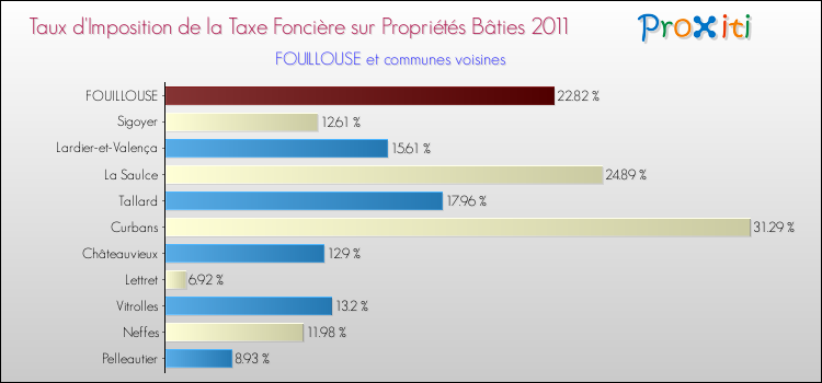Taux d'imposition de la taxe foncière sur le bati 2011 pour FOUILLOUSE et les communes proches Comparaison des taux d'imposition de la taxe foncière sur le bati 2011 pour FOUILLOUSE et les communes voisines