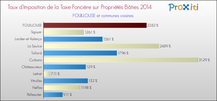Taux d'imposition de la taxe foncière sur le bati 2014 pour FOUILLOUSE et les communes proches Comparaison des taux d'imposition de la taxe foncière sur le bati 2014 pour FOUILLOUSE et les communes voisines