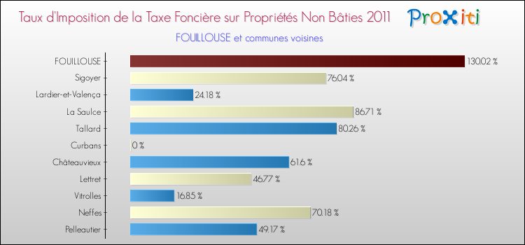 Taux d'imposition de la taxe foncière sur les immeubles et terrains non batis 2011 pour FOUILLOUSE et les communes proches Comparaison des taux d'imposition de la taxe foncière sur les immeubles et terrains non batis 2011 pour FOUILLOUSE et les communes voisines