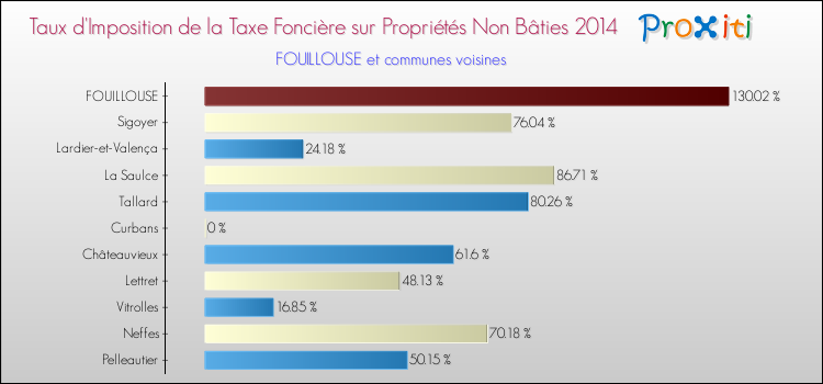 Taux d'imposition de la taxe foncière sur les immeubles et terrains non batis 2014 pour FOUILLOUSE et les communes proches Comparaison des taux d'imposition de la taxe foncière sur les immeubles et terrains non batis 2014 pour FOUILLOUSE et les communes voisines