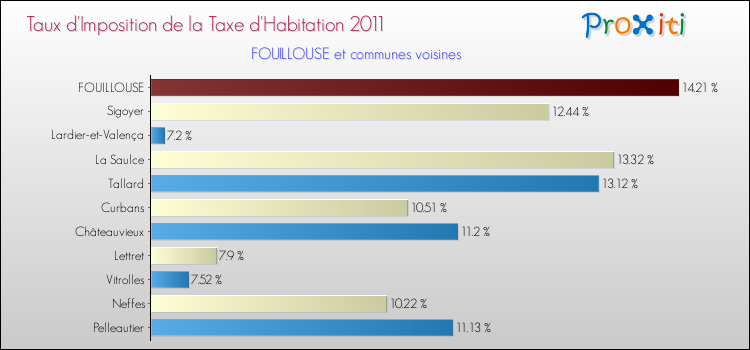 Taux d'imposition de la taxe d'habitation 2011 pour FOUILLOUSE et les communes proches Comparaison des taux d'imposition de la taxe d'habitation 2011 pour FOUILLOUSE et les communes voisines